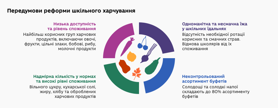 Передумови реформи шкільного харчування